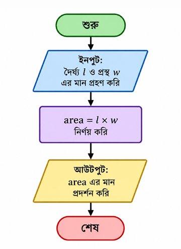 Flowchart