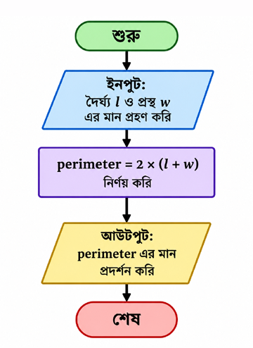 Flowchart