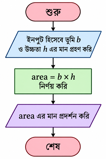 Flowchart