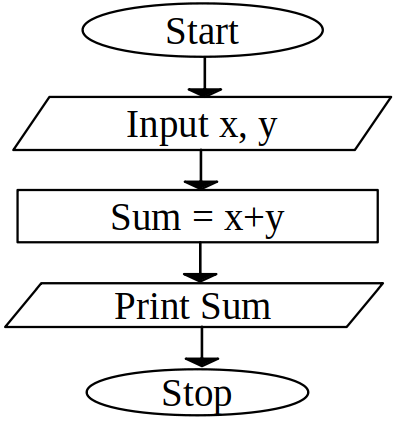 Flowchart