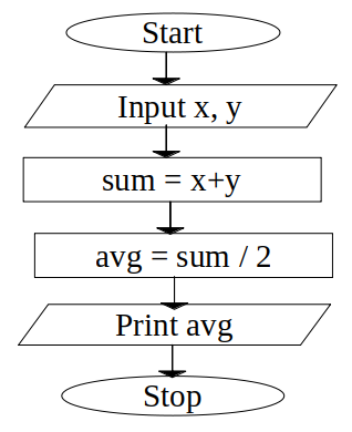 Flowchart