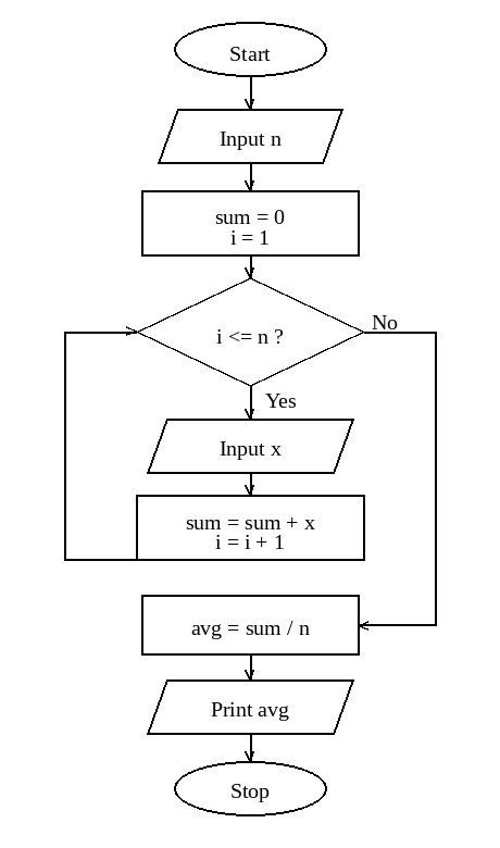 Flowchart