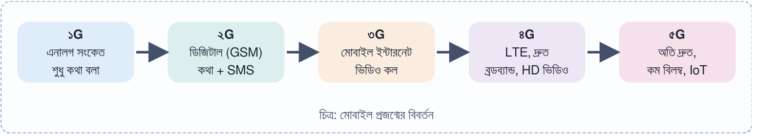 চিত্র: মোবাইল প্রজন্মের বিবর্তন