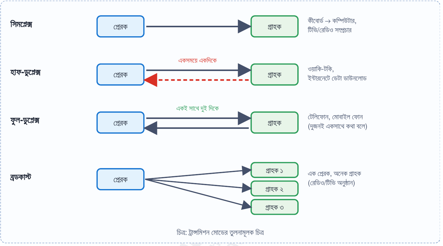 চিত্র: ট্রান্সমিশন মোডের তুলনামূলক চিত্র
