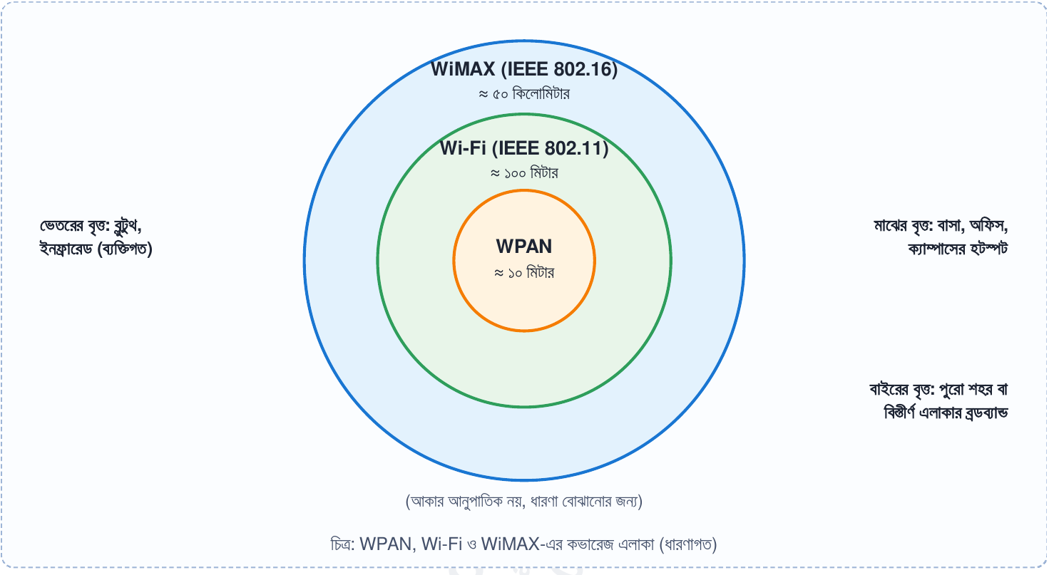 চিত্র: WPAN, Wi-Fi ও WiMAX-এর কভারেজ এলাকা