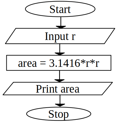 Flowchart