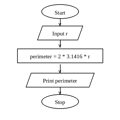 Flowchart