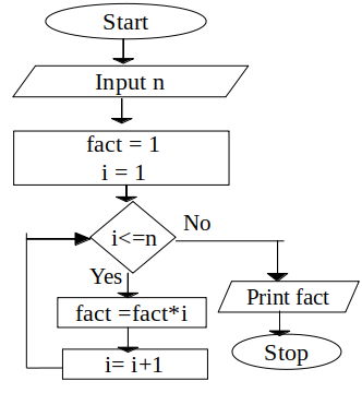 Flowchart