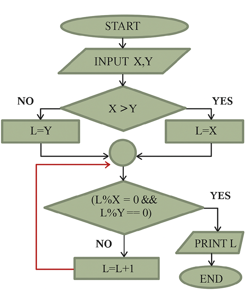 Flowchart
