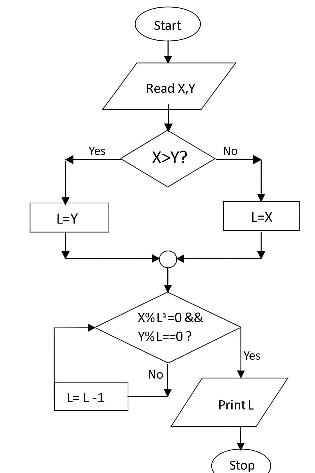 Flowchart