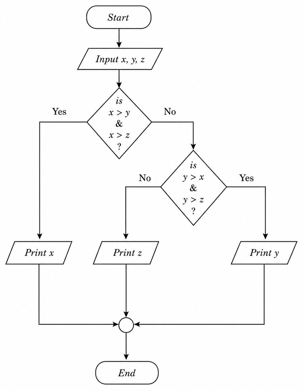 Flowchart