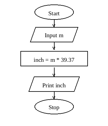 Flowchart