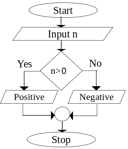Flowchart