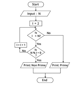 Flowchart