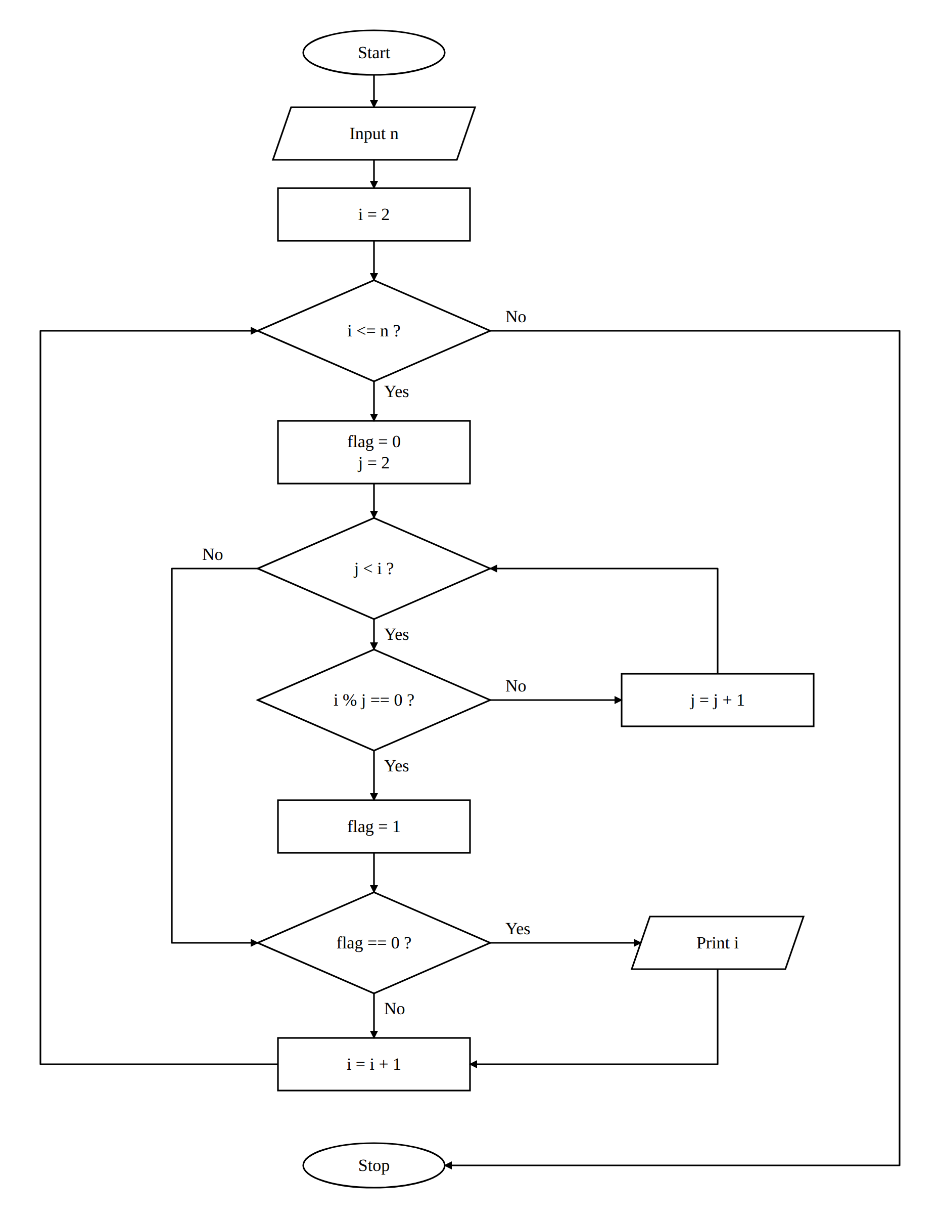 Flowchart