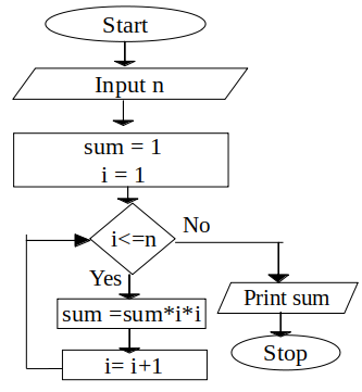 Flowchart