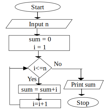 Flowchart