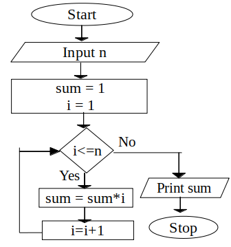 Flowchart