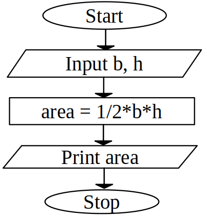 Flowchart